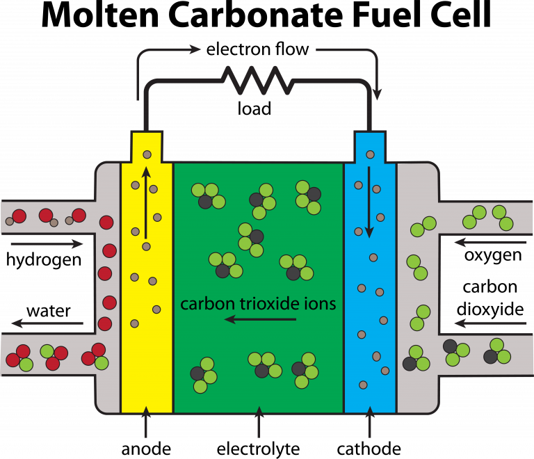 Molten Carbonate Fuel cell