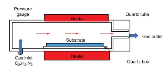 Heating CVD semiconductor